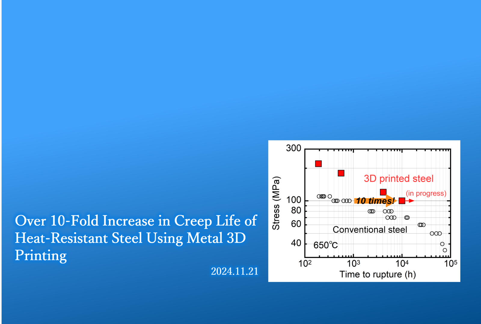 Over 10-Fold Increase in Creep Life of Heat-Resistant Steel Using Metal 3D Printing